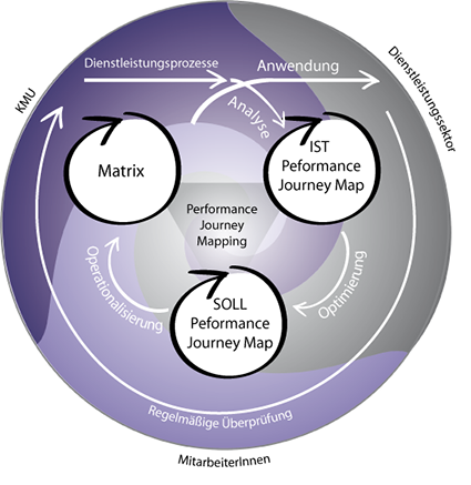 Performance Journey Mapping